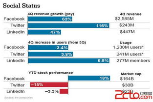 社交媒體巨頭業績對比 Facebook、Twitter與LinkedIn在網絡與信息安全軟件開發領域的表現