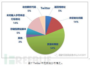 國外知名互聯網公司開源軟件代碼安全缺陷分析報告